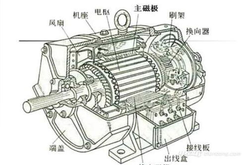 電動(dòng)汽車驅(qū)動(dòng)電機(jī),四種驅(qū)動(dòng)電機(jī)比較